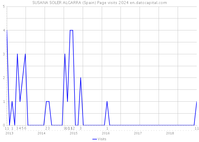 SUSANA SOLER ALGARRA (Spain) Page visits 2024 