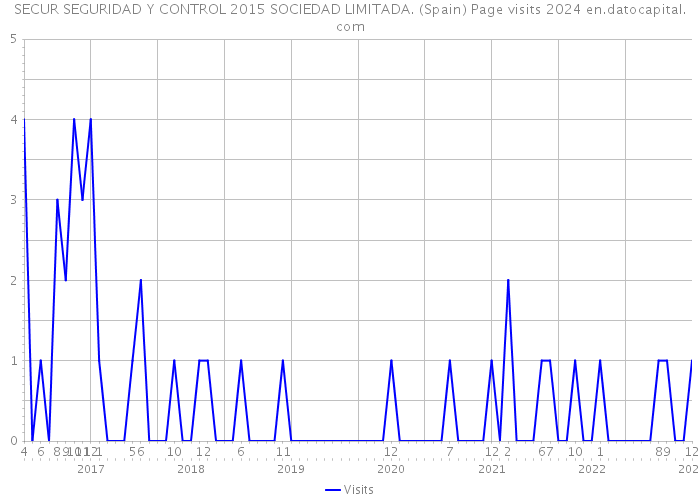 SECUR SEGURIDAD Y CONTROL 2015 SOCIEDAD LIMITADA. (Spain) Page visits 2024 