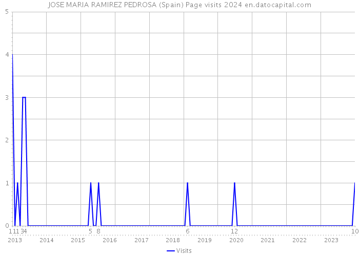 JOSE MARIA RAMIREZ PEDROSA (Spain) Page visits 2024 
