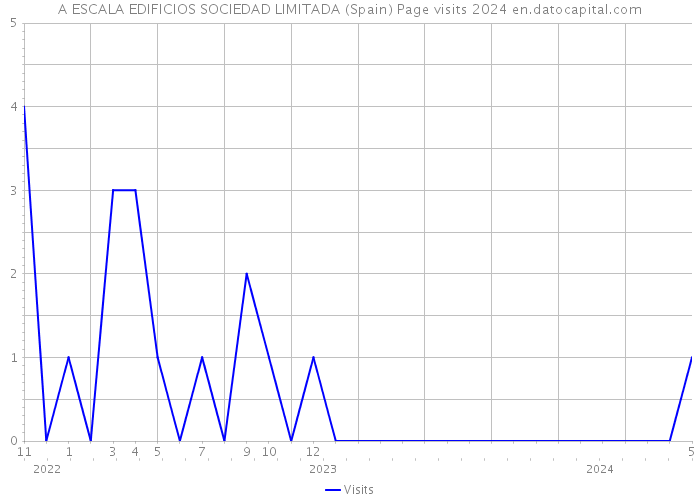 A ESCALA EDIFICIOS SOCIEDAD LIMITADA (Spain) Page visits 2024 