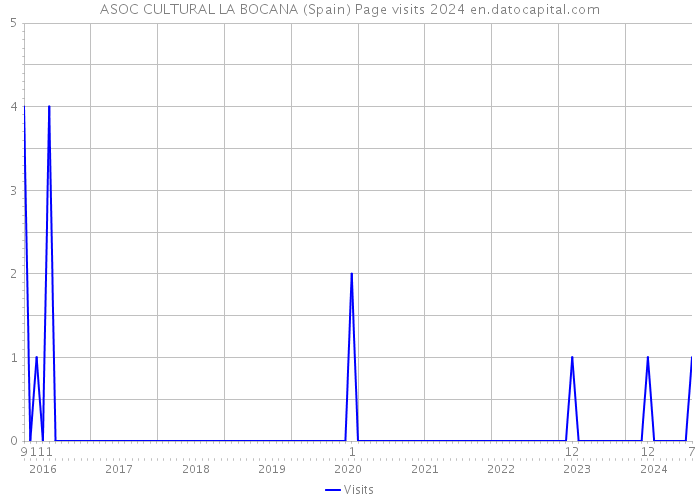 ASOC CULTURAL LA BOCANA (Spain) Page visits 2024 