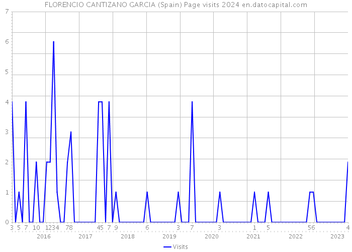 FLORENCIO CANTIZANO GARCIA (Spain) Page visits 2024 