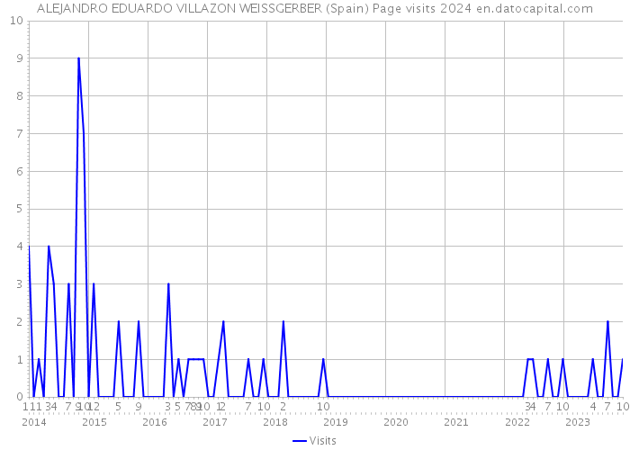 ALEJANDRO EDUARDO VILLAZON WEISSGERBER (Spain) Page visits 2024 