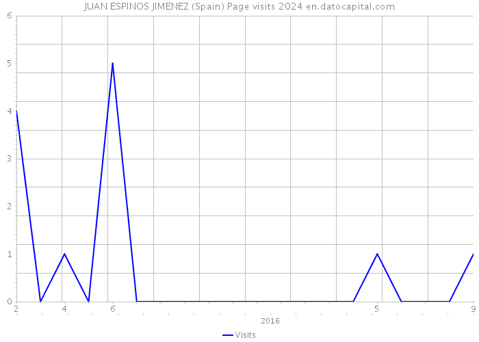 JUAN ESPINOS JIMENEZ (Spain) Page visits 2024 