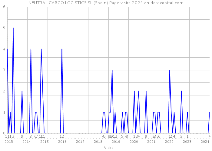 NEUTRAL CARGO LOGISTICS SL (Spain) Page visits 2024 
