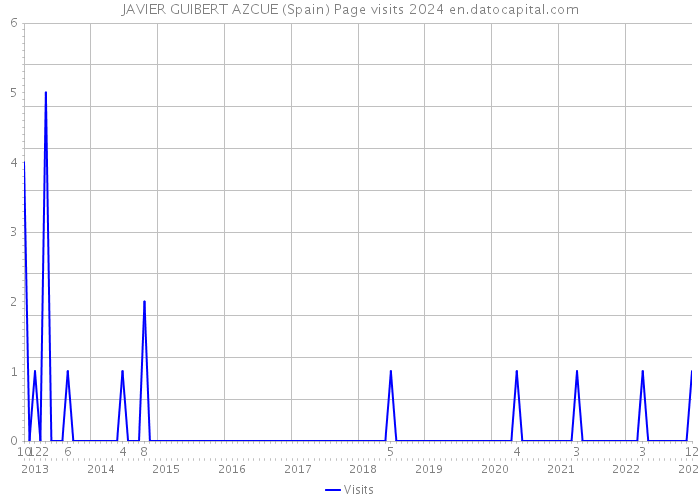JAVIER GUIBERT AZCUE (Spain) Page visits 2024 
