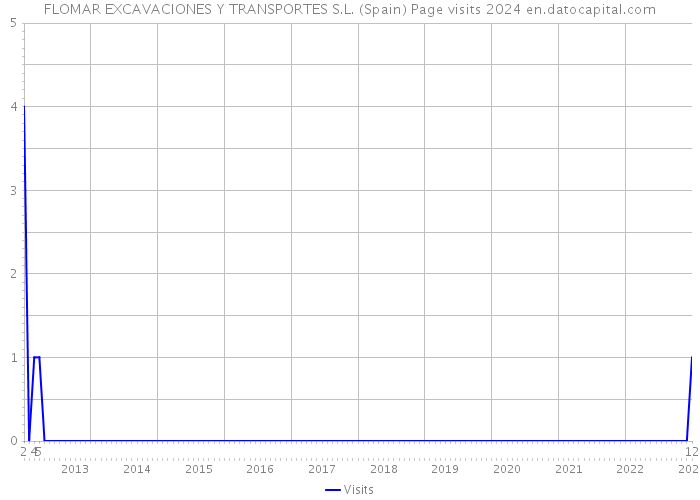 FLOMAR EXCAVACIONES Y TRANSPORTES S.L. (Spain) Page visits 2024 