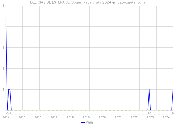 DELICIAS DE ESTEPA SL (Spain) Page visits 2024 