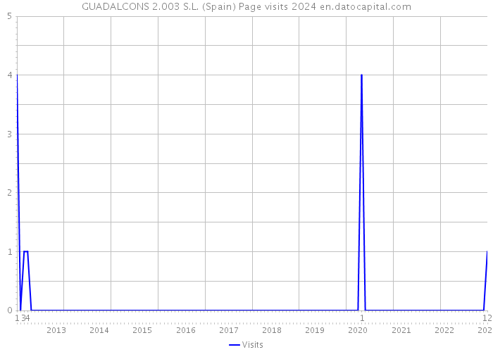 GUADALCONS 2.003 S.L. (Spain) Page visits 2024 