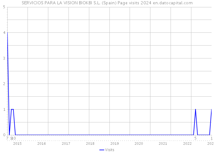 SERVICIOS PARA LA VISION BIOKBI S.L. (Spain) Page visits 2024 
