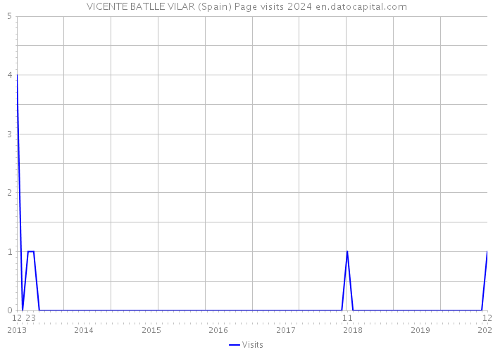 VICENTE BATLLE VILAR (Spain) Page visits 2024 