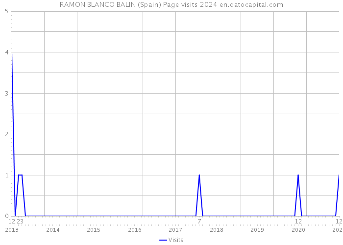 RAMON BLANCO BALIN (Spain) Page visits 2024 