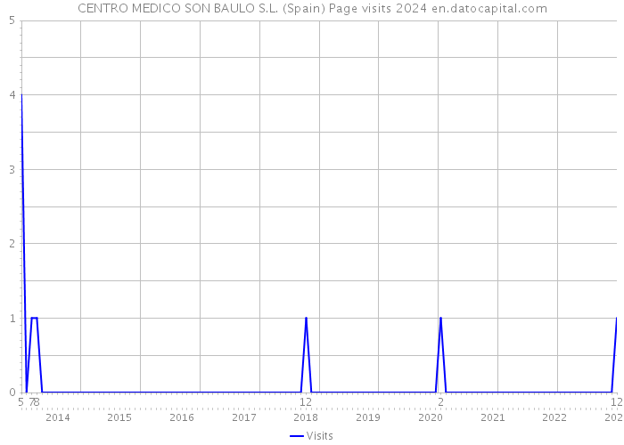 CENTRO MEDICO SON BAULO S.L. (Spain) Page visits 2024 