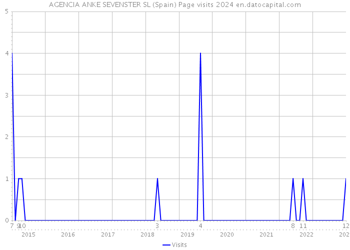 AGENCIA ANKE SEVENSTER SL (Spain) Page visits 2024 