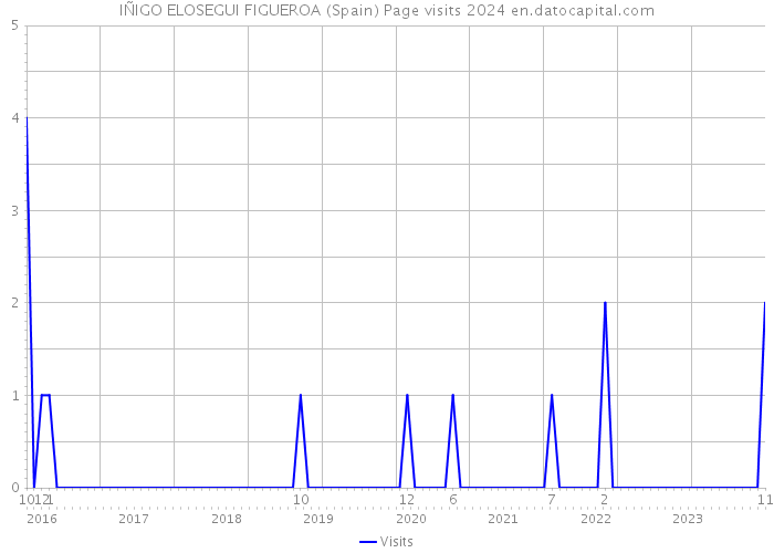 IÑIGO ELOSEGUI FIGUEROA (Spain) Page visits 2024 