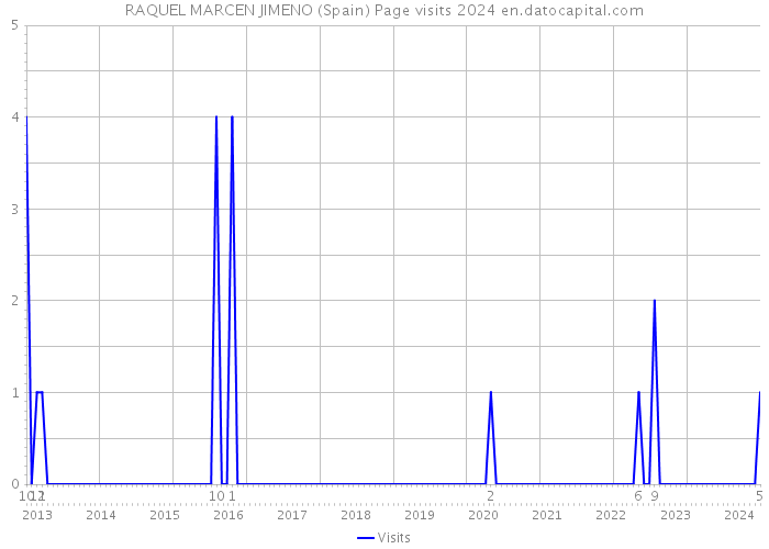 RAQUEL MARCEN JIMENO (Spain) Page visits 2024 