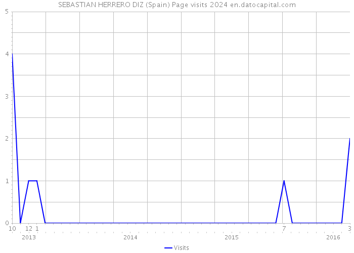 SEBASTIAN HERRERO DIZ (Spain) Page visits 2024 