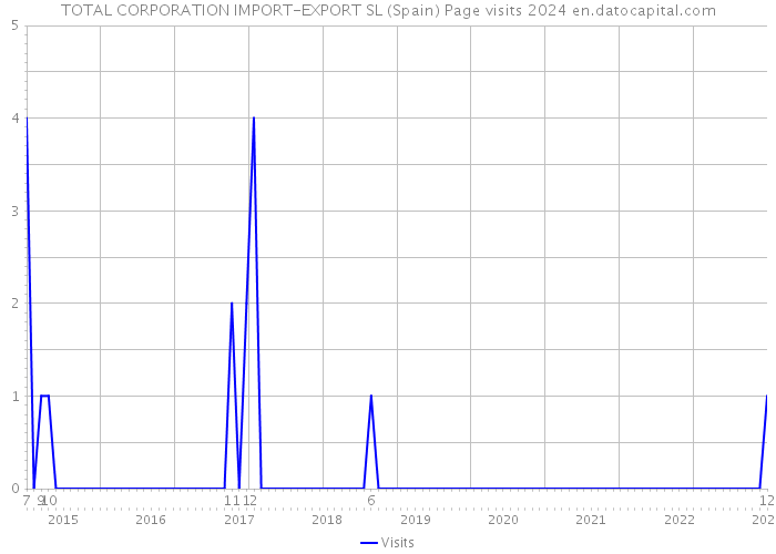 TOTAL CORPORATION IMPORT-EXPORT SL (Spain) Page visits 2024 
