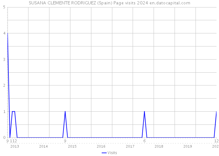 SUSANA CLEMENTE RODRIGUEZ (Spain) Page visits 2024 