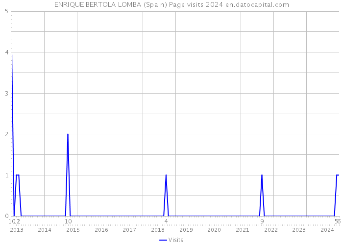 ENRIQUE BERTOLA LOMBA (Spain) Page visits 2024 