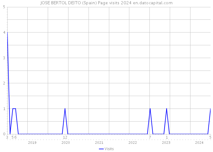 JOSE BERTOL DEITO (Spain) Page visits 2024 