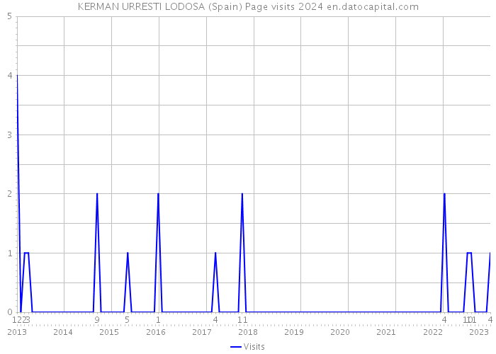 KERMAN URRESTI LODOSA (Spain) Page visits 2024 