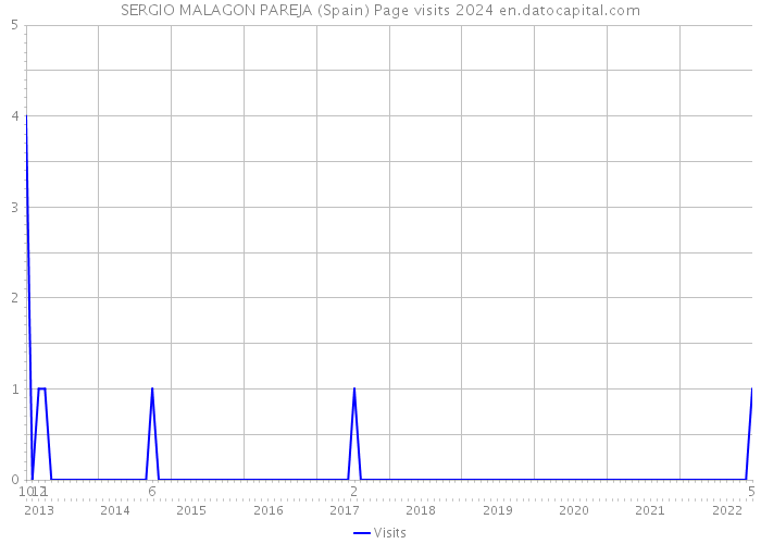SERGIO MALAGON PAREJA (Spain) Page visits 2024 