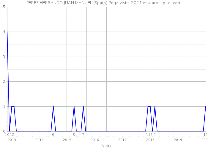 PEREZ HERRANDO JUAN MANUEL (Spain) Page visits 2024 