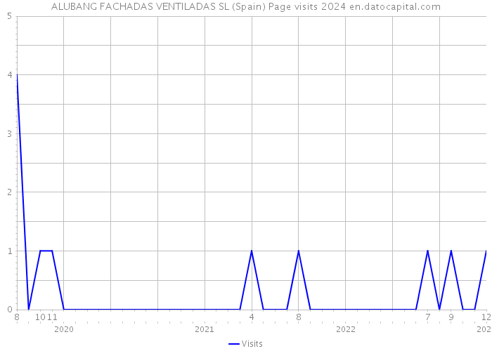 ALUBANG FACHADAS VENTILADAS SL (Spain) Page visits 2024 