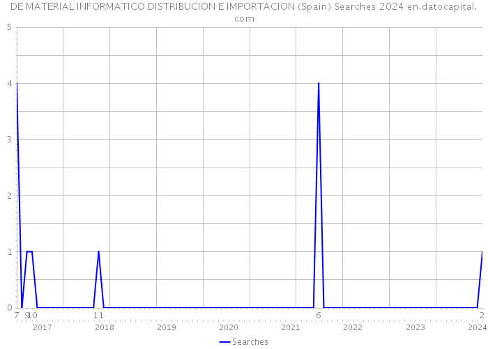 DE MATERIAL INFORMATICO DISTRIBUCION E IMPORTACION (Spain) Searches 2024 