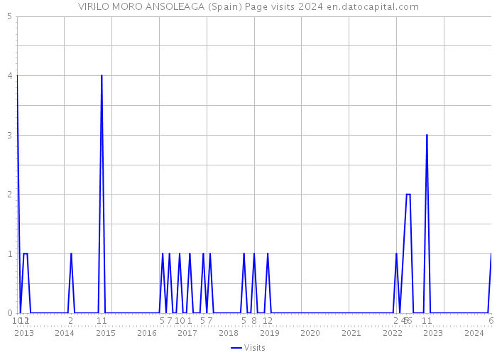 VIRILO MORO ANSOLEAGA (Spain) Page visits 2024 