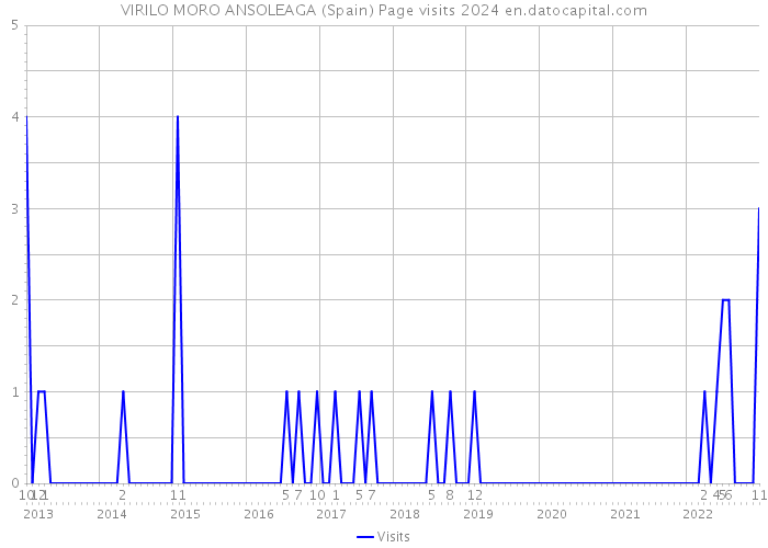 VIRILO MORO ANSOLEAGA (Spain) Page visits 2024 