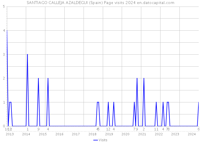 SANTIAGO CALLEJA AZALDEGUI (Spain) Page visits 2024 