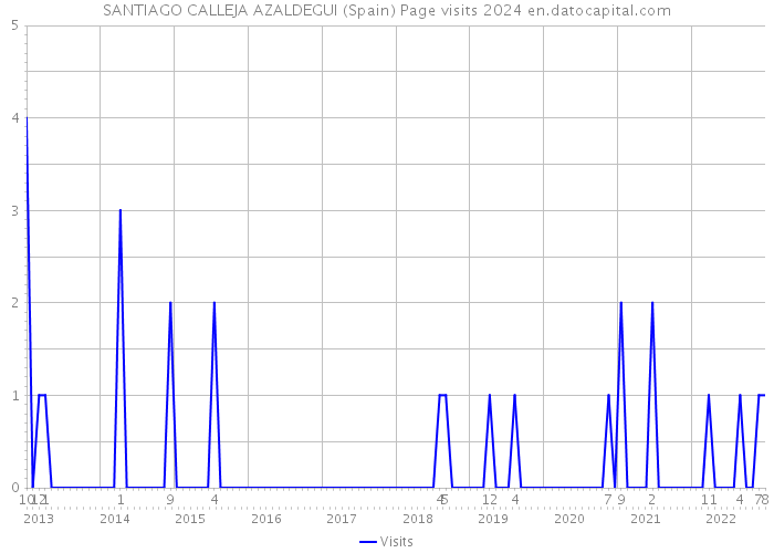 SANTIAGO CALLEJA AZALDEGUI (Spain) Page visits 2024 