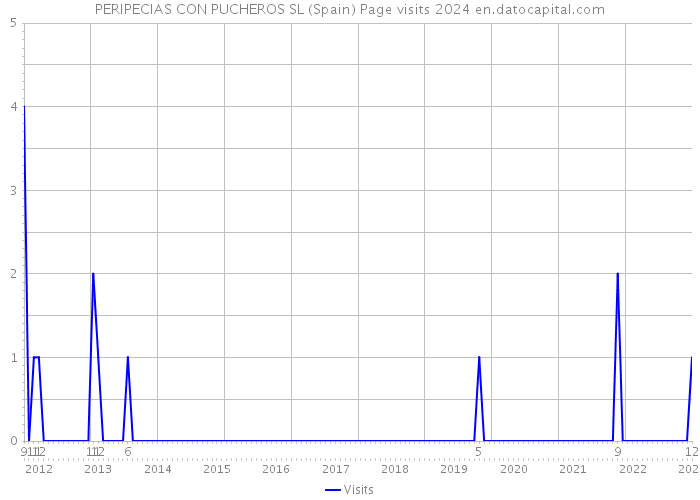PERIPECIAS CON PUCHEROS SL (Spain) Page visits 2024 