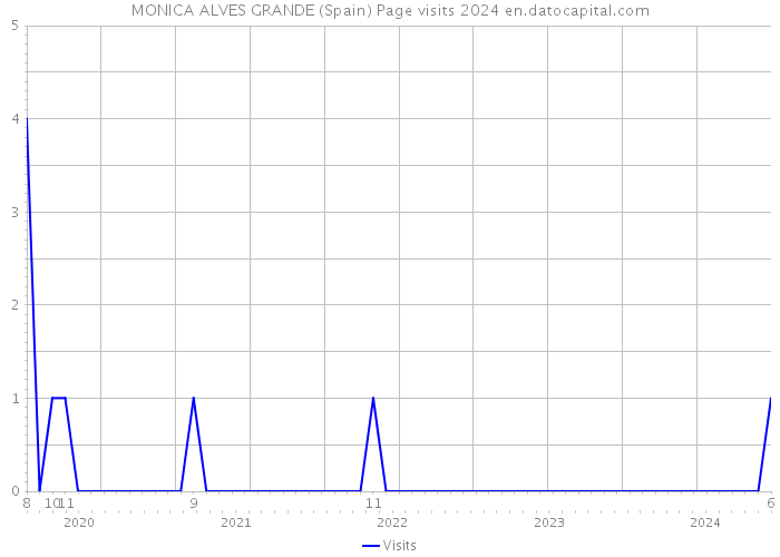 MONICA ALVES GRANDE (Spain) Page visits 2024 