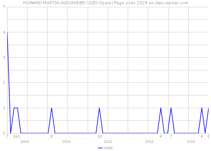HOWARD MARTIN ALEXANDER GILES (Spain) Page visits 2024 