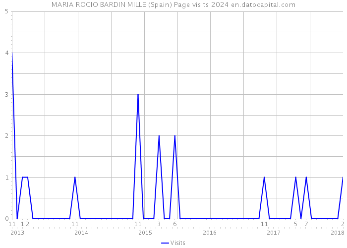 MARIA ROCIO BARDIN MILLE (Spain) Page visits 2024 