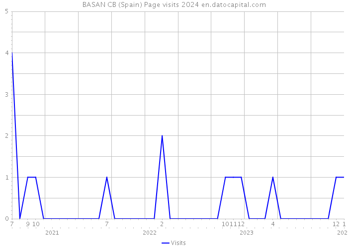 BASAN CB (Spain) Page visits 2024 