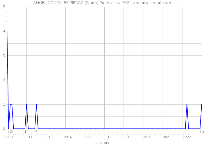ANGEL GONZALEZ PIERAS (Spain) Page visits 2024 