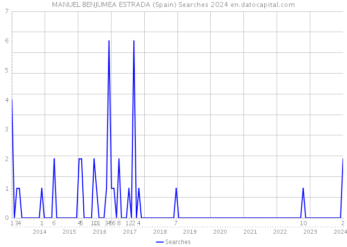 MANUEL BENJUMEA ESTRADA (Spain) Searches 2024 