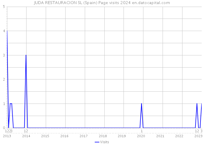 JUDA RESTAURACION SL (Spain) Page visits 2024 