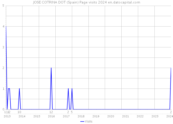 JOSE COTRINA DOT (Spain) Page visits 2024 