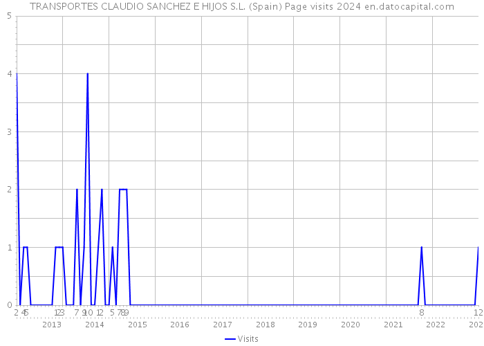 TRANSPORTES CLAUDIO SANCHEZ E HIJOS S.L. (Spain) Page visits 2024 