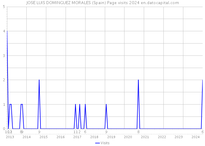 JOSE LUIS DOMINGUEZ MORALES (Spain) Page visits 2024 