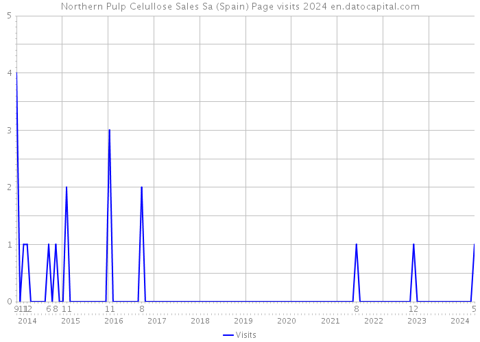 Northern Pulp Celullose Sales Sa (Spain) Page visits 2024 