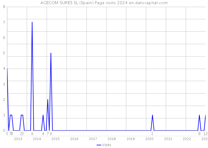 AGECOM SURES SL (Spain) Page visits 2024 
