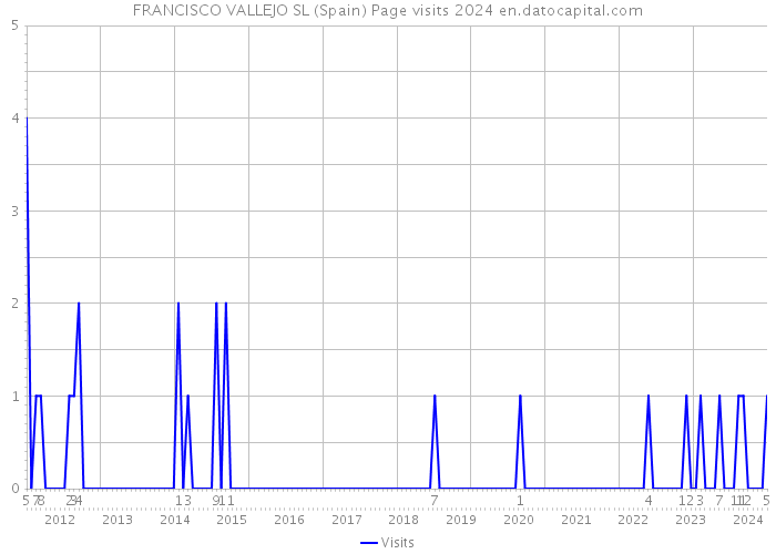 FRANCISCO VALLEJO SL (Spain) Page visits 2024 