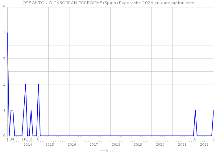 JOSE ANTONIO CASORRAN PORROCHE (Spain) Page visits 2024 