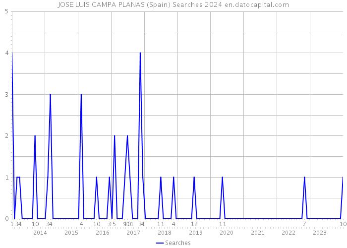 JOSE LUIS CAMPA PLANAS (Spain) Searches 2024 